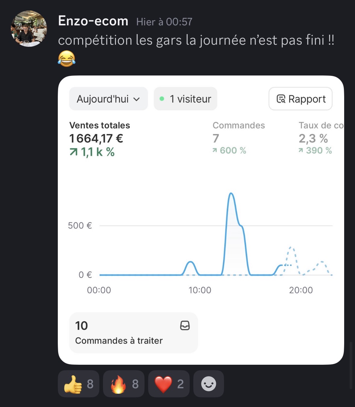 1,664€ en 1 jour — Enzo